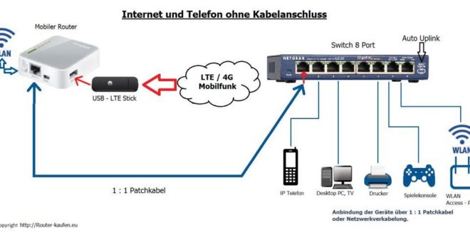 Internet Ohne Festnetzanschluss Internet Ohne Kabelanschluss Tipp